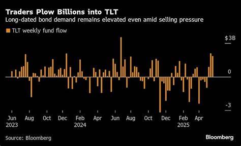 ‘Widow Maker’ Bond-ETF Trade Delivers Fast Gains for Dip Buyers