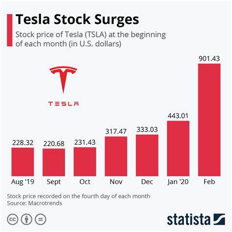 Tesla Stock Rises. Why the $300 Level Is Back in Play