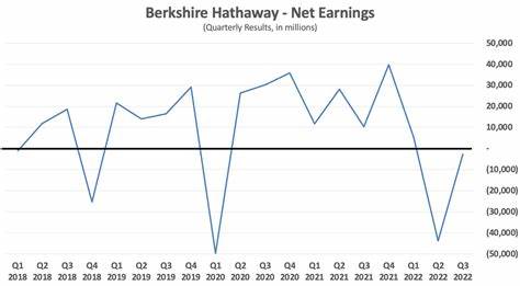 Berkshire Hathaway's Operating Earnings Fell: Is the Value Stock a Buy at an All-Time High?