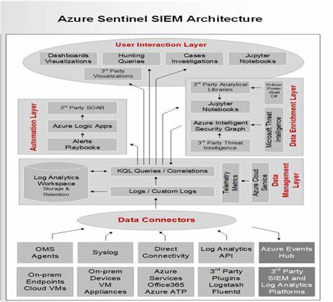 SIEM Purpose Built for MCP