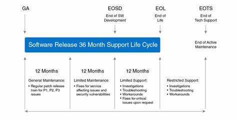 OpenEoX to Standardize End-of-Life (EOL) and End-of-Support (EOS) Information