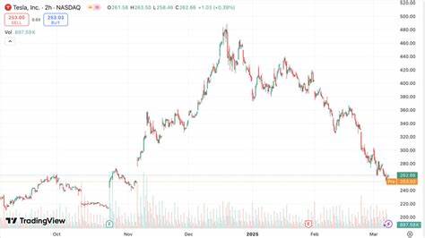 Tesla Stock Is Falling. What to Know About Today’s Move