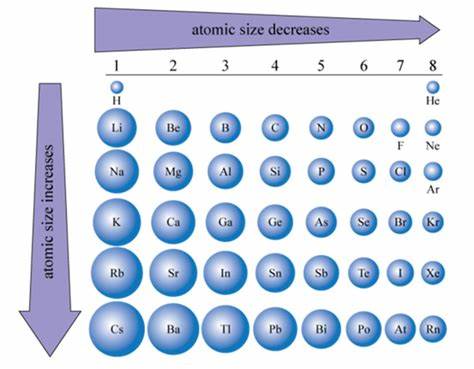 What determines the size of an atom? [video]