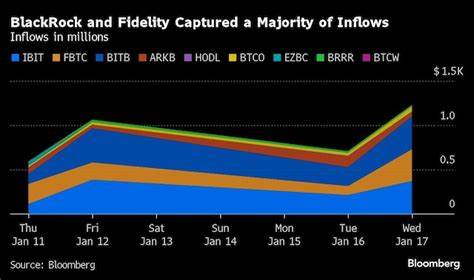 BlackRock’s Bitcoin ETF Is First to Cross $1 Billion Threshold in Inflows - Bloomberg