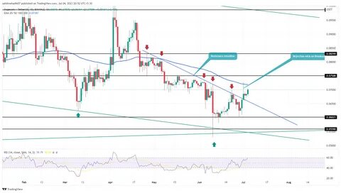 Dogecoin-Preisanalyse: Wichtige Unterstützungsniveaus, die Sie bei einem Marktausverkauf im Auge behalten sollten
