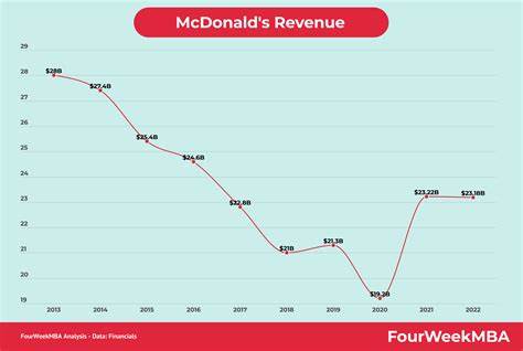 McDonald’s US traffic slides due to economic uncertainty