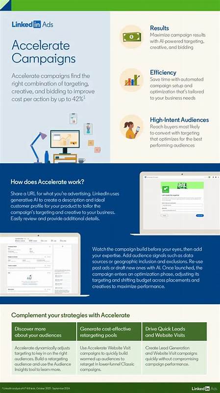 An Overview of LinkedIn’s AI-Powered Accelerate Campaigns [Infographic]