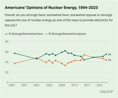Energy New survey shows majority in favor of building new nuclear power plants