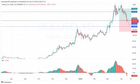 Solana Price Analysis: Bearish Pressure Intensifies, $130 Next Support? - CoinGape