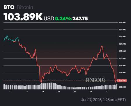 Cryptocurrency market wipes out over $150 billion in a day