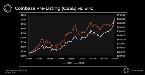Bitcoin Tops $64,000 as Proxy Stocks MicroStrategy, Coinbase Surge - Decrypt