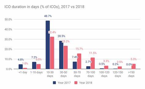 From $2.9 Billion in a Month to Hundreds Dead: Trends of the Rollercoaster ICO Market in 18 Months - Cointelegraph