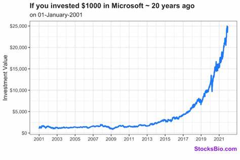 Wenn Sie vor 20 Jahren 1.000 US-Dollar in diese Aktie investiert hätten, hätten Sie heute 14.000 US-Dollar
