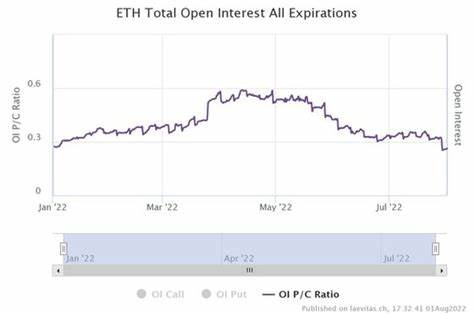 Ether options open interest indicates bullish sentiment about potential May spot ETH ETF approval, analyst says - The Block
