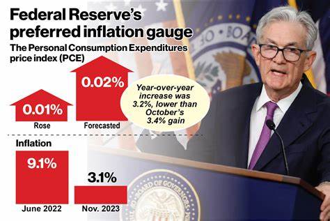 The Fed’s Favorite Inflation Gauge Rose by the Smallest Amount Since September