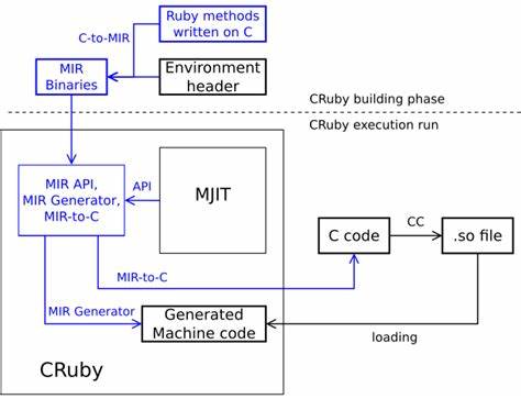 Mir: A basis to implement fast and lightweight JITs