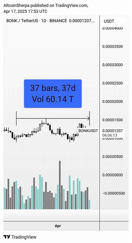 Trader Says Altcoin That’s Ripped 222% in a Month Still Has Room To Run, Updates Outlook on SOL-Based Memecoin