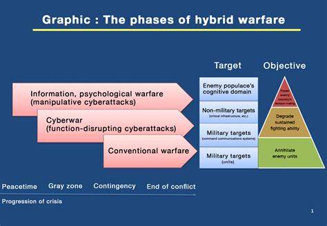 Hybrid Warfare