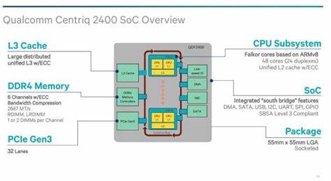 Qualcomm's Centriq 2400 and the Falkor Architecture