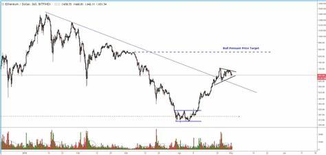Analysts Predict Bullish Shift for Ether Amid Increased Futures Buying Activity - ZyCrypto