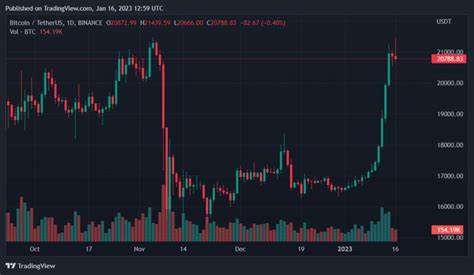 Bitcoin whale transactions see ‘noticeable’ drop since March price peak - Cointelegraph