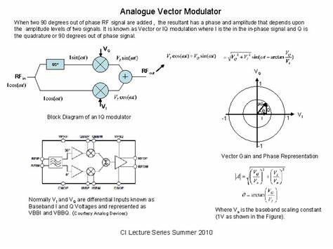Basics of IQ Signals, and IQ modulation and demodulation: A tutorial