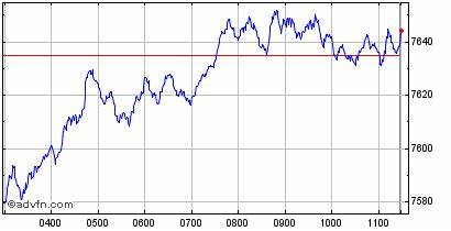 FTSE 100 Realtime Chart*