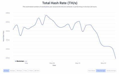 Die Schwierigkeit beim Bitcoin-Mining sinkt um 6 %, den niedrigsten Stand seit Dezember 2022 – crypto.news
