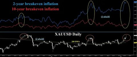 Gold Dips Below Breakeven