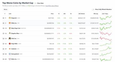 Meme Coins This Week: Penguins Fly and Fartcoin Hits $1B While Market Dip Continues - CoinMarketCap