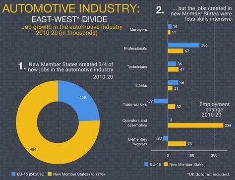 The auto industry is scaling back