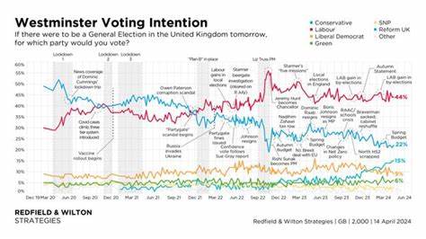 Fast ein Viertel der Wähler, die 2019 die Tories unterstützten, planen nun, Reform UK bei den Parlamentswahlen zu unterstützen, da der Anteil der Wähler, die zur Partei von Nigel Farage wechseln, ein Rekordhoch erreicht
