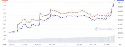 Bitcoin rallies over 18% in 24-hour span in wake of SVB crisis - TechCrunch