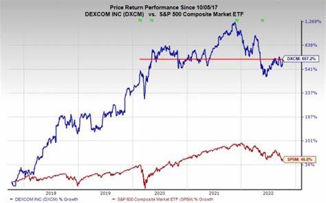DexCom, Inc. (DXCM): A Bull Case Theory