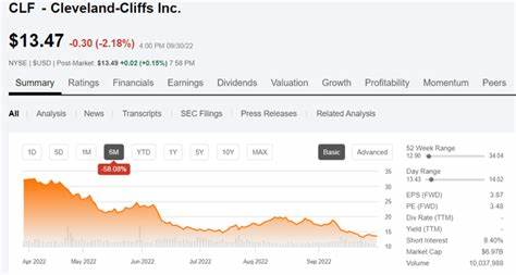 Why Cleveland-Cliffs Stock Just Dropped
