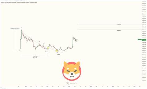 Shiba Inu Gears Up for Takeoff: Key Breakout Levels in Sight