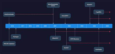 Researchers Detail Bitter APT’s Evolving Tactics as Its Geographic Scope Expands