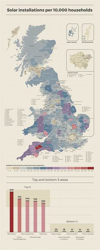 Most Solar Panels in Britain