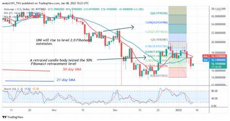 Uniswap Faces Resistance at $5.5 as Rally Stalls