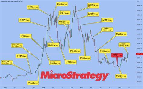 MicroStrategy Expands Bitcoin Holdings to 471,100 BTC Worth $46 Billion