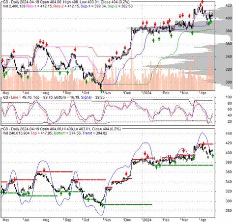 Is The Goldman Sachs Group Inc. (GS) the Best Dow Stock for the Next 12 Months?
