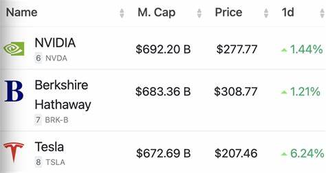 Market Digest: HON, NVDA, BRK/B, FOXA