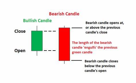 Stock Market Highlights: Bearish engulfing candle casts shadow over Nifty's future; here's how to trade o... - The Economic Times