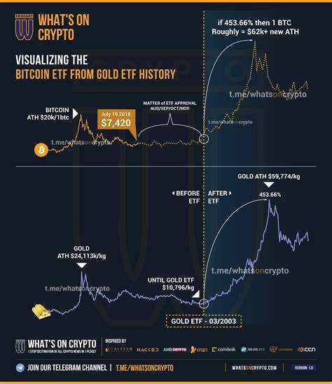 Prediction: Bitcoin ETF will now dwarf gold performance based on historical data - CryptoSlate