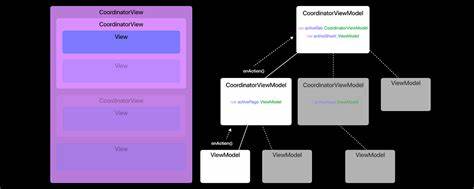 From SwiftUI Views to Reusable Components: The Root MVVM Approach