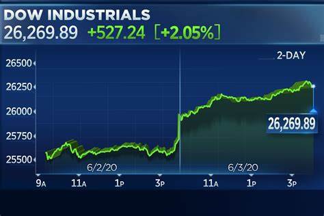 Stock Market Today: Dow Jones Soars As Bessent Says This On China; Nvidia Surges, Alibaba Clears Entry (Live Coverage)