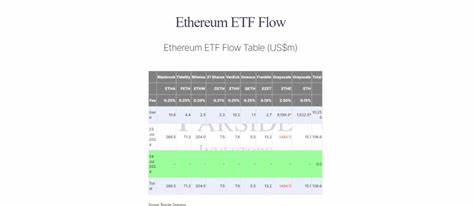 BlackRock’s ETHA Becomes First Ethereum ETF to Cross $1B in Net Inflows