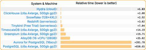 Show HN: Hydra (YC W22) – Serverless Analytics on Postgres