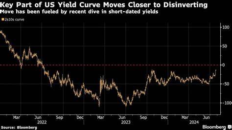 Treasuries Gain as Debate Rages Over Timing of Fed’s First Cut - Bloomberg
