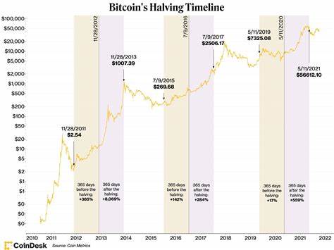 Bitcoin-Miner-Reserven fallen auf 12-Jahres-Tief, da sich die BTC-Halbierung nähert

